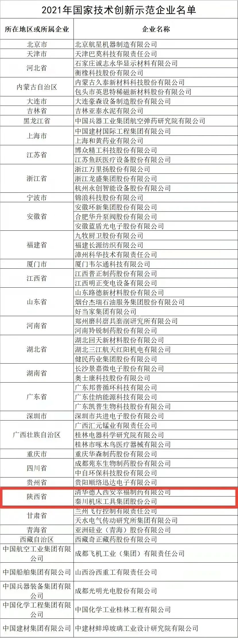 全國僅58家企業(yè)上榜，秦川集團榜上有名！